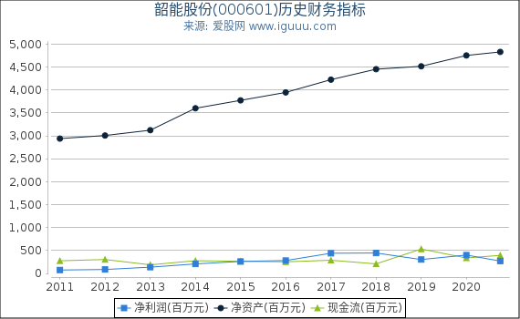 韶能股份(000601)股东权益比率、固定资产比率等历史财务指标图 韶能股份(000601)股东权益比率、固定资产比率等历史财务指标图