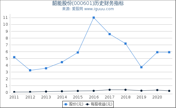 韶能股份(000601)股东权益比率、固定资产比率等历史财务指标图 韶能股份(000601)股东权益比率、固定资产比率等历史财务指标图