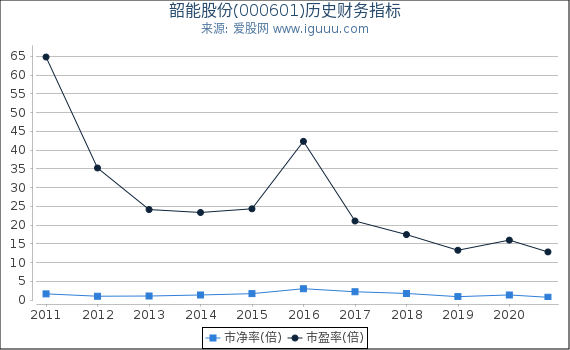 韶能股份(000601)股东权益比率、固定资产比率等历史财务指标图 韶能股份(000601)股东权益比率、固定资产比率等历史财务指标图
