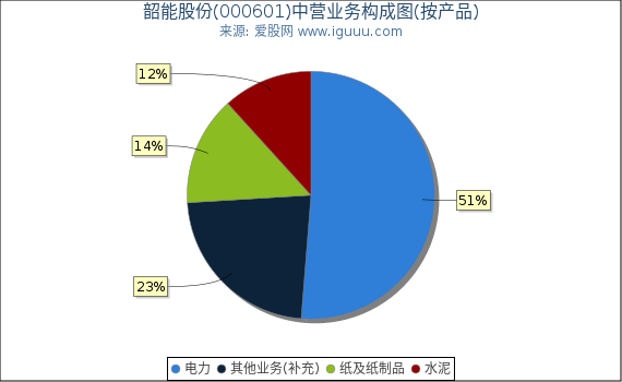 韶能股份(000601)主营业务构成图(按产品) 韶能股份(000601)主营业务构成图(按产品)