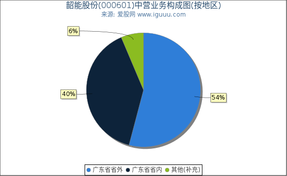 韶能股份(000601)主营业务构成图(按地区) 韶能股份(000601)主营业务构成图(按地区)