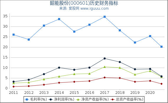 韶能股份(000601)股东权益比率、固定资产比率等历史财务指标图 韶能股份(000601)股东权益比率、固定资产比率等历史财务指标图