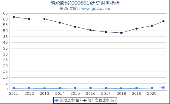 韶能股份(000601)股东权益比率、固定资产比率等历史财务指标图 韶能股份(000601)股东权益比率、固定资产比率等历史财务指标图