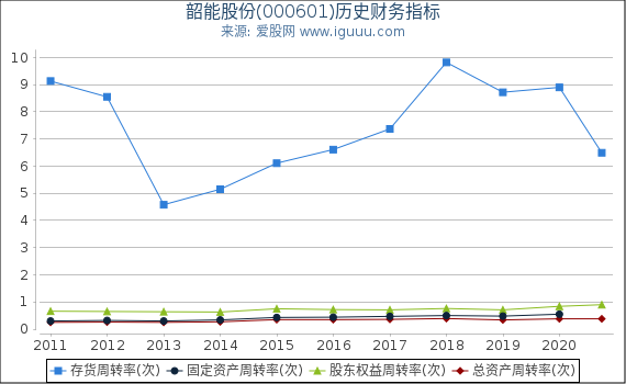 韶能股份(000601)股东权益比率、固定资产比率等历史财务指标图 韶能股份(000601)股东权益比率、固定资产比率等历史财务指标图