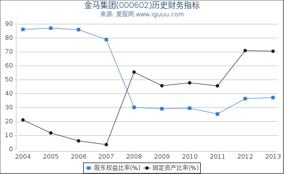 金马集团(000602)股东权益比率、固定资产比率等历史财务指标图 金马集团(000602)股东权益比率、固定资产比率等历史财务指标图
