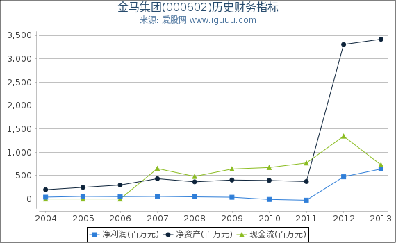 金马集团(000602)股东权益比率、固定资产比率等历史财务指标图 金马集团(000602)股东权益比率、固定资产比率等历史财务指标图
