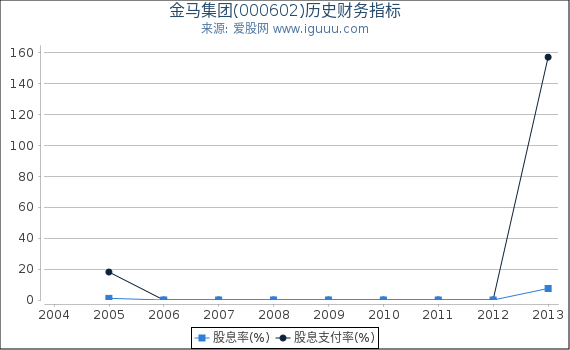 金马集团(000602)股东权益比率、固定资产比率等历史财务指标图 金马集团(000602)股东权益比率、固定资产比率等历史财务指标图