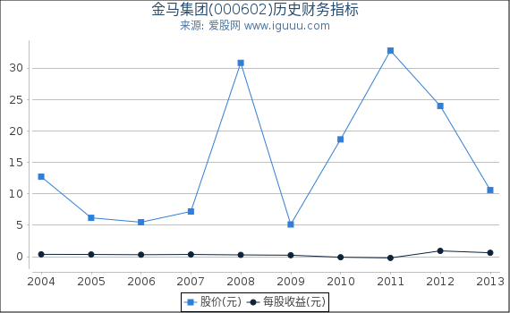 金马集团(000602)股东权益比率、固定资产比率等历史财务指标图 金马集团(000602)股东权益比率、固定资产比率等历史财务指标图
