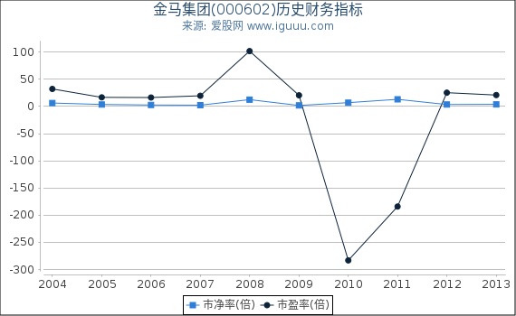 金马集团(000602)股东权益比率、固定资产比率等历史财务指标图 金马集团(000602)股东权益比率、固定资产比率等历史财务指标图