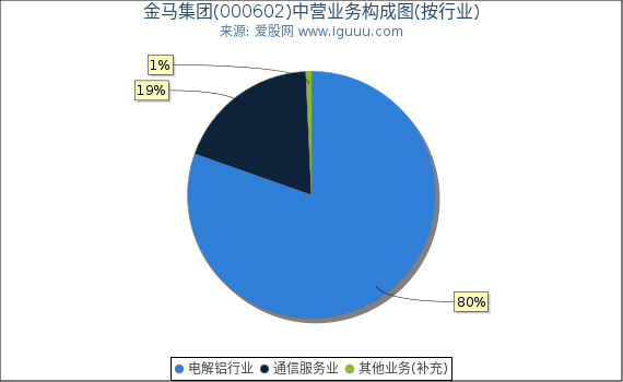 金马集团(000602)主营业务构成图（按行业）