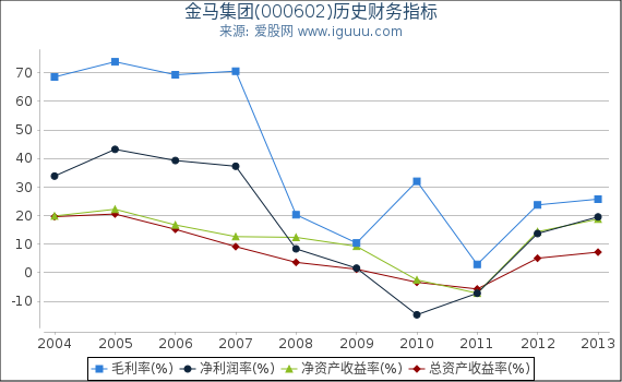 金马集团(000602)股东权益比率、固定资产比率等历史财务指标图 金马集团(000602)股东权益比率、固定资产比率等历史财务指标图