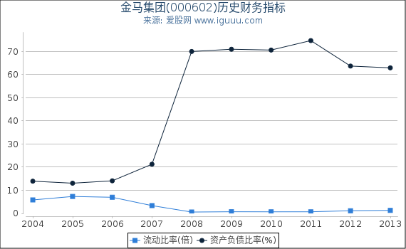 金马集团(000602)股东权益比率、固定资产比率等历史财务指标图 金马集团(000602)股东权益比率、固定资产比率等历史财务指标图