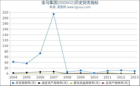 金马集团(000602)股东权益比率、固定资产比率等历史财务指标图 金马集团(000602)股东权益比率、固定资产比率等历史财务指标图