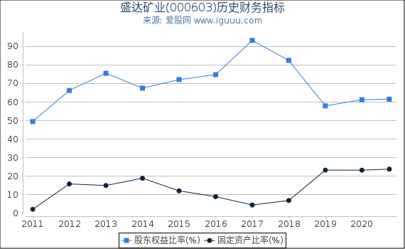 盛达矿业(000603)股东权益比率、固定资产比率等历史财务指标图 盛达矿业(000603)股东权益比率、固定资产比率等历史财务指标图