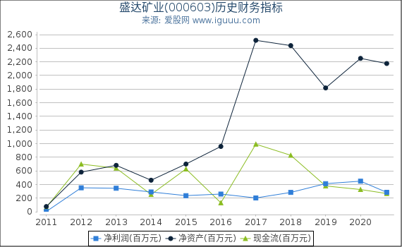 盛达矿业(000603)股东权益比率、固定资产比率等历史财务指标图 盛达矿业(000603)股东权益比率、固定资产比率等历史财务指标图