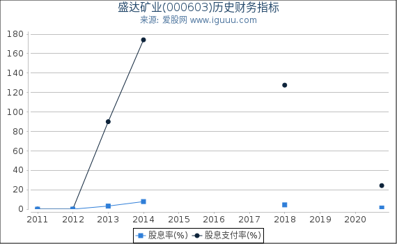 盛达矿业(000603)股东权益比率、固定资产比率等历史财务指标图 盛达矿业(000603)股东权益比率、固定资产比率等历史财务指标图