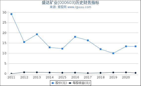 盛达矿业(000603)股东权益比率、固定资产比率等历史财务指标图 盛达矿业(000603)股东权益比率、固定资产比率等历史财务指标图