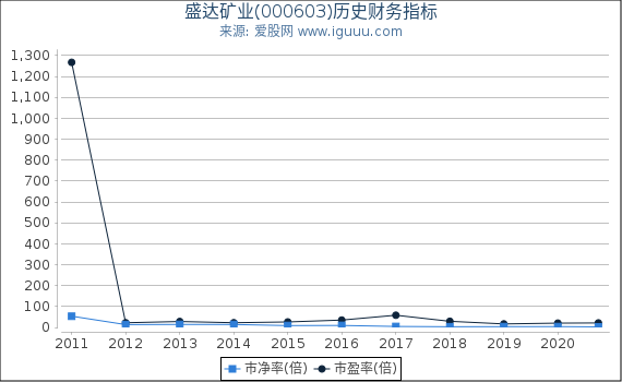 盛达矿业(000603)股东权益比率、固定资产比率等历史财务指标图 盛达矿业(000603)股东权益比率、固定资产比率等历史财务指标图