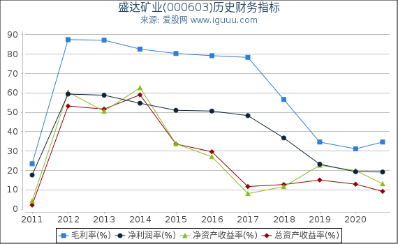 盛达矿业(000603)股东权益比率、固定资产比率等历史财务指标图 盛达矿业(000603)股东权益比率、固定资产比率等历史财务指标图