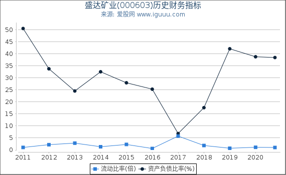 盛达矿业(000603)股东权益比率、固定资产比率等历史财务指标图 盛达矿业(000603)股东权益比率、固定资产比率等历史财务指标图