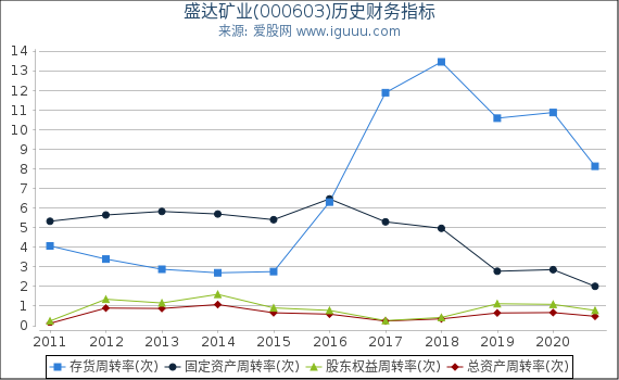盛达矿业(000603)股东权益比率、固定资产比率等历史财务指标图 盛达矿业(000603)股东权益比率、固定资产比率等历史财务指标图