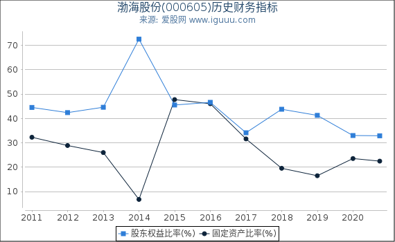 渤海股份(000605)股东权益比率、固定资产比率等历史财务指标图 渤海股份(000605)股东权益比率、固定资产比率等历史财务指标图