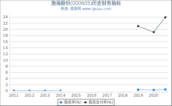 渤海股份(000605)股东权益比率、固定资产比率等历史财务指标图 渤海股份(000605)股东权益比率、固定资产比率等历史财务指标图
