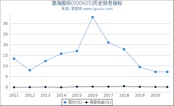 渤海股份(000605)股东权益比率、固定资产比率等历史财务指标图 渤海股份(000605)股东权益比率、固定资产比率等历史财务指标图