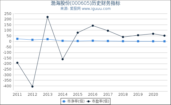 渤海股份(000605)股东权益比率、固定资产比率等历史财务指标图 渤海股份(000605)股东权益比率、固定资产比率等历史财务指标图