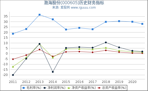 渤海股份(000605)股东权益比率、固定资产比率等历史财务指标图 渤海股份(000605)股东权益比率、固定资产比率等历史财务指标图