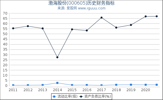 渤海股份(000605)股东权益比率、固定资产比率等历史财务指标图 渤海股份(000605)股东权益比率、固定资产比率等历史财务指标图