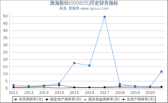 渤海股份(000605)股东权益比率、固定资产比率等历史财务指标图 渤海股份(000605)股东权益比率、固定资产比率等历史财务指标图