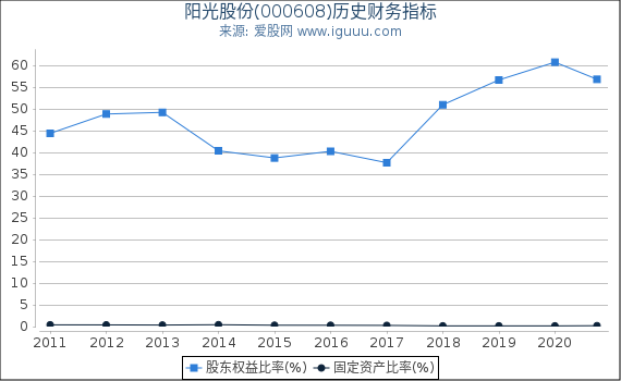 阳光股份(000608)股东权益比率、固定资产比率等历史财务指标图 阳光股份(000608)股东权益比率、固定资产比率等历史财务指标图