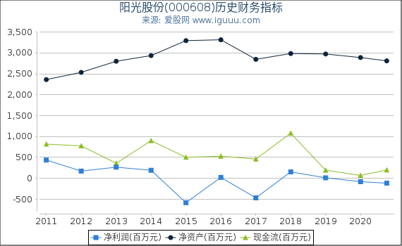 阳光股份(000608)股东权益比率、固定资产比率等历史财务指标图 阳光股份(000608)股东权益比率、固定资产比率等历史财务指标图