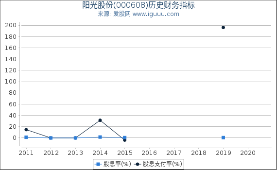 阳光股份(000608)股东权益比率、固定资产比率等历史财务指标图 阳光股份(000608)股东权益比率、固定资产比率等历史财务指标图