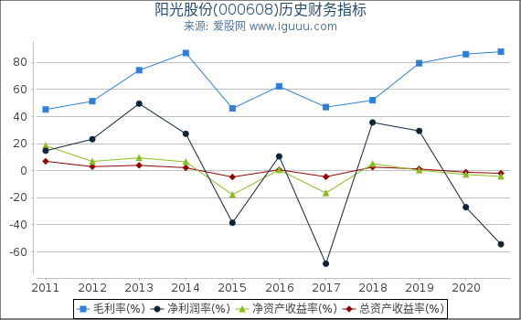 阳光股份(000608)股东权益比率、固定资产比率等历史财务指标图 阳光股份(000608)股东权益比率、固定资产比率等历史财务指标图