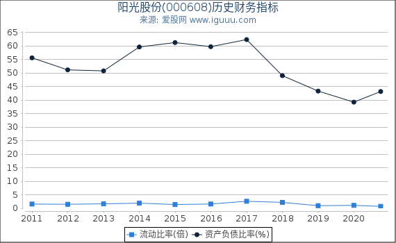 阳光股份(000608)股东权益比率、固定资产比率等历史财务指标图 阳光股份(000608)股东权益比率、固定资产比率等历史财务指标图