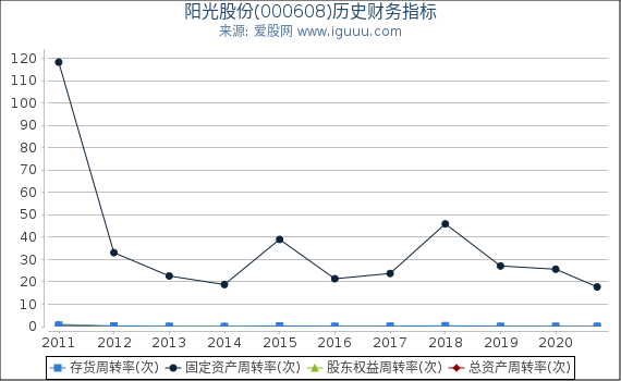 阳光股份(000608)股东权益比率、固定资产比率等历史财务指标图 阳光股份(000608)股东权益比率、固定资产比率等历史财务指标图