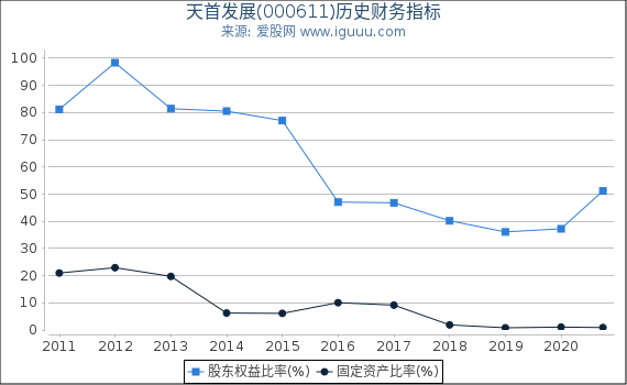 天首发展(000611)股东权益比率、固定资产比率等历史财务指标图 天首发展(000611)股东权益比率、固定资产比率等历史财务指标图
