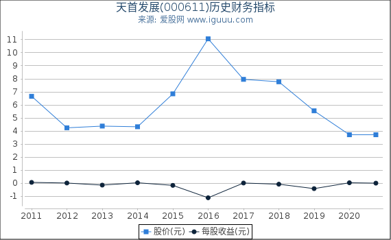天首发展(000611)股东权益比率、固定资产比率等历史财务指标图 天首发展(000611)股东权益比率、固定资产比率等历史财务指标图