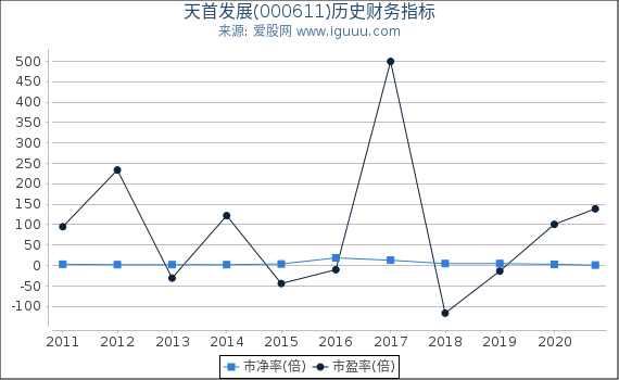 天首发展(000611)股东权益比率、固定资产比率等历史财务指标图 天首发展(000611)股东权益比率、固定资产比率等历史财务指标图