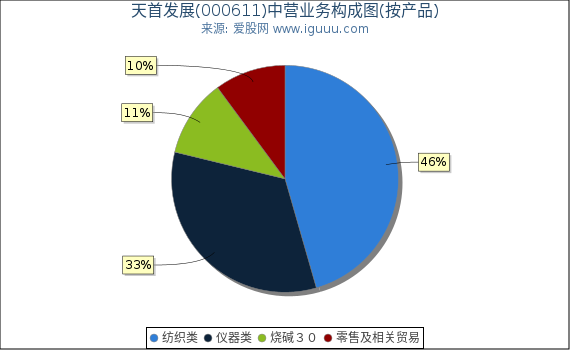天首发展(000611)主营业务构成图(按产品) 天首发展(000611)主营业务构成图(按产品)