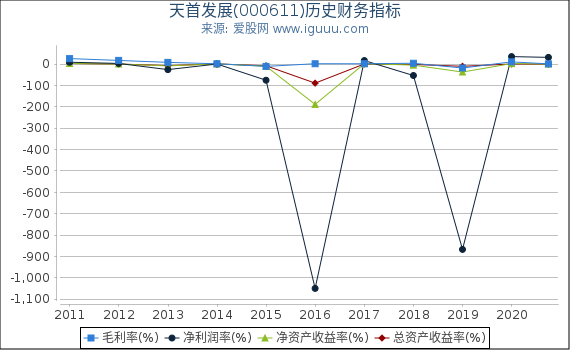 天首发展(000611)股东权益比率、固定资产比率等历史财务指标图 天首发展(000611)股东权益比率、固定资产比率等历史财务指标图