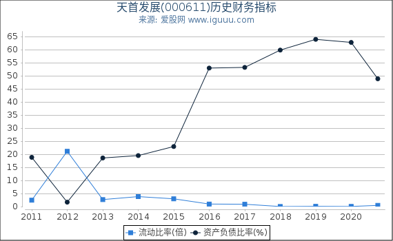 天首发展(000611)股东权益比率、固定资产比率等历史财务指标图 天首发展(000611)股东权益比率、固定资产比率等历史财务指标图