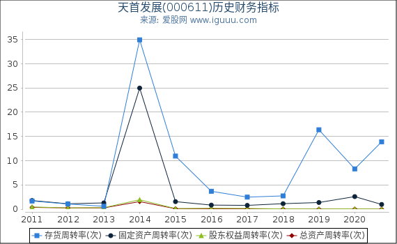 天首发展(000611)股东权益比率、固定资产比率等历史财务指标图 天首发展(000611)股东权益比率、固定资产比率等历史财务指标图