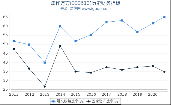 焦作万方(000612)股东权益比率、固定资产比率等历史财务指标图