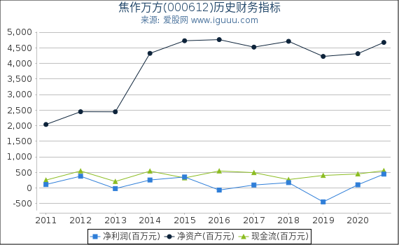 焦作万方(000612)股东权益比率、固定资产比率等历史财务指标图