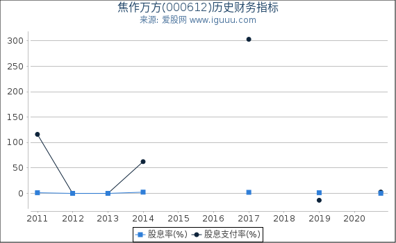 焦作万方(000612)股东权益比率、固定资产比率等历史财务指标图