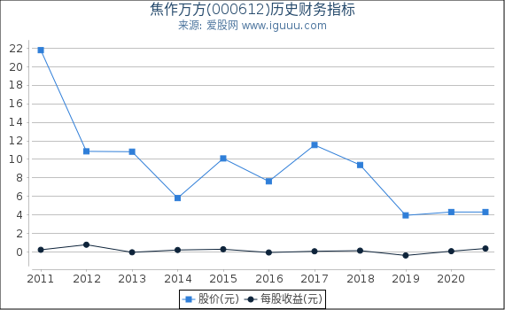 焦作万方(000612)股东权益比率、固定资产比率等历史财务指标图