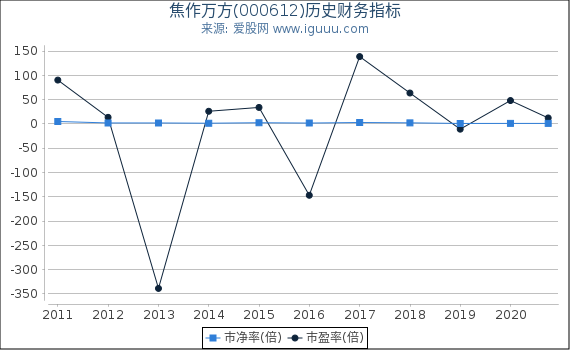 焦作万方(000612)股东权益比率、固定资产比率等历史财务指标图